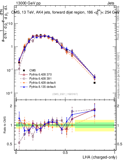 Plot of j.lha.c in 13000 GeV pp collisions