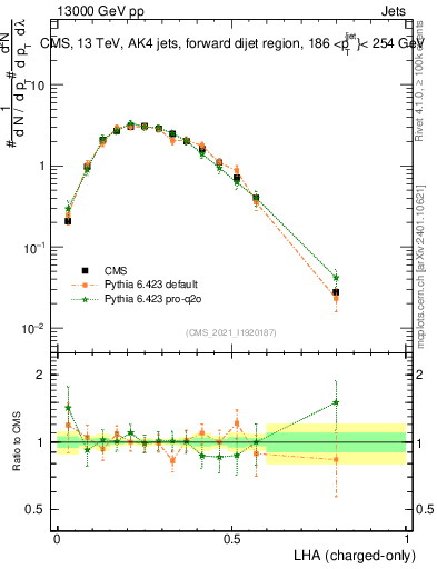 Plot of j.lha.c in 13000 GeV pp collisions