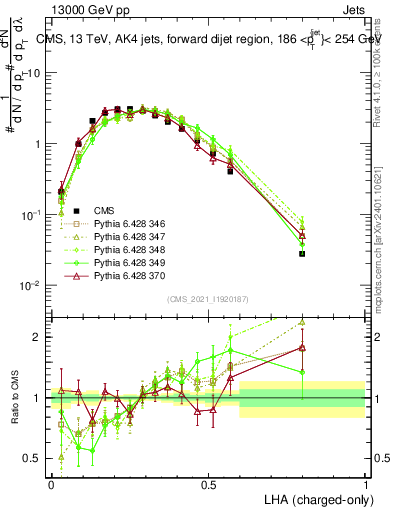 Plot of j.lha.c in 13000 GeV pp collisions