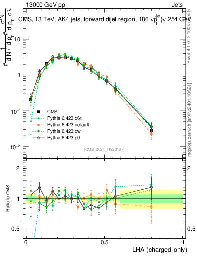 Plot of j.lha.c in 13000 GeV pp collisions
