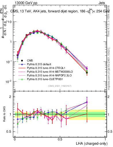 Plot of j.lha.c in 13000 GeV pp collisions