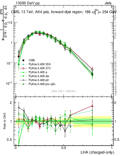 Plot of j.lha.c in 13000 GeV pp collisions
