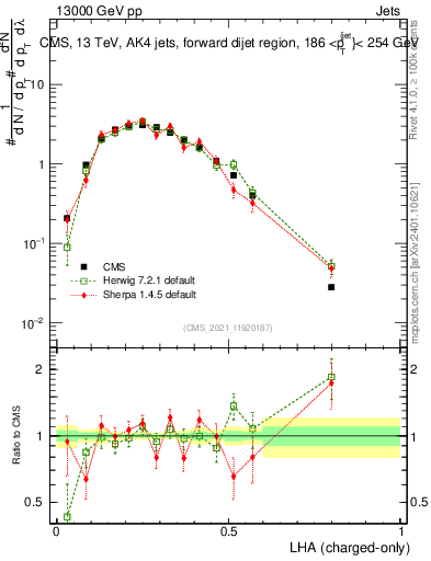 Plot of j.lha.c in 13000 GeV pp collisions