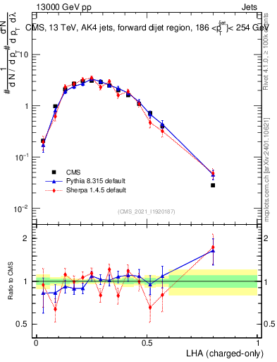 Plot of j.lha.c in 13000 GeV pp collisions