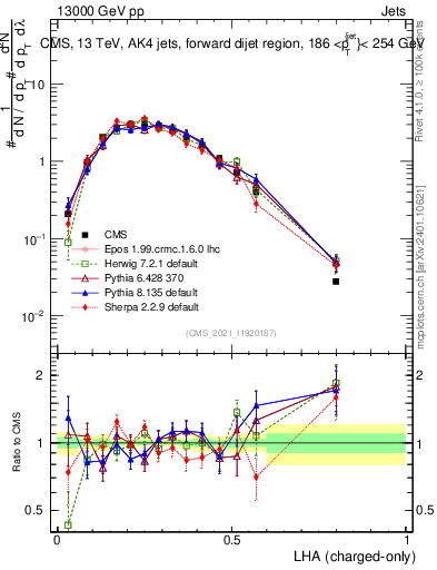 Plot of j.lha.c in 13000 GeV pp collisions