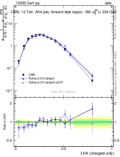Plot of j.lha.c in 13000 GeV pp collisions