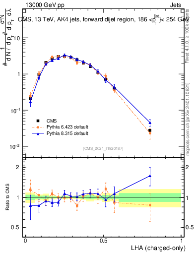 Plot of j.lha.c in 13000 GeV pp collisions