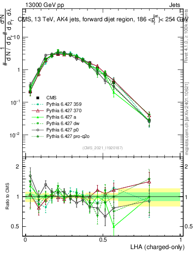 Plot of j.lha.c in 13000 GeV pp collisions