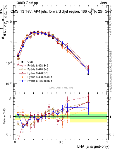 Plot of j.lha.c in 13000 GeV pp collisions