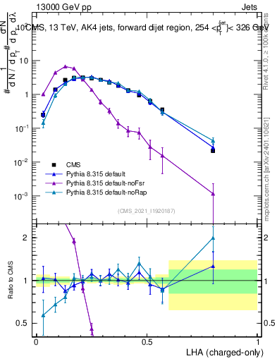 Plot of j.lha.c in 13000 GeV pp collisions