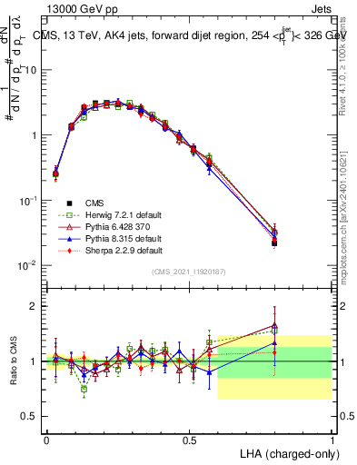 Plot of j.lha.c in 13000 GeV pp collisions