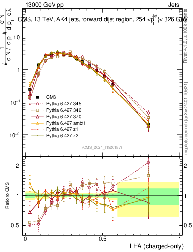 Plot of j.lha.c in 13000 GeV pp collisions