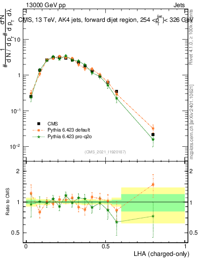 Plot of j.lha.c in 13000 GeV pp collisions