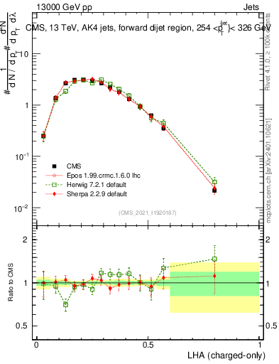 Plot of j.lha.c in 13000 GeV pp collisions