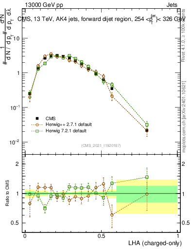 Plot of j.lha.c in 13000 GeV pp collisions