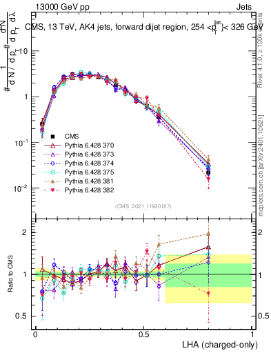 Plot of j.lha.c in 13000 GeV pp collisions