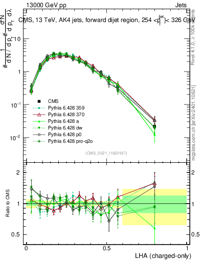 Plot of j.lha.c in 13000 GeV pp collisions