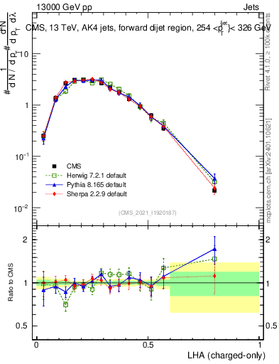 Plot of j.lha.c in 13000 GeV pp collisions