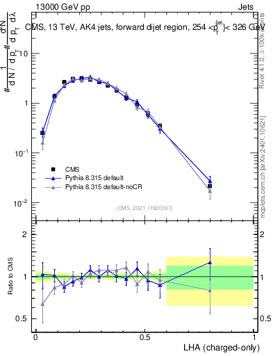 Plot of j.lha.c in 13000 GeV pp collisions