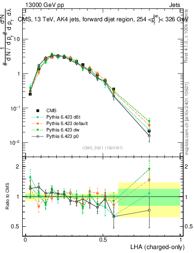Plot of j.lha.c in 13000 GeV pp collisions