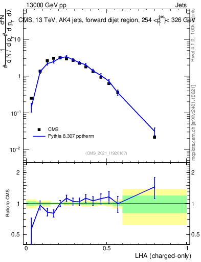 Plot of j.lha.c in 13000 GeV pp collisions