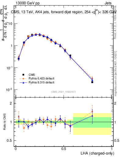 Plot of j.lha.c in 13000 GeV pp collisions