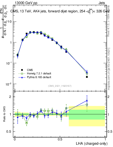 Plot of j.lha.c in 13000 GeV pp collisions