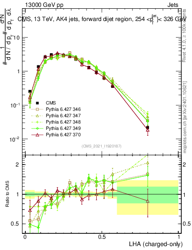 Plot of j.lha.c in 13000 GeV pp collisions