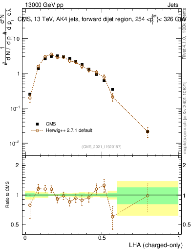 Plot of j.lha.c in 13000 GeV pp collisions