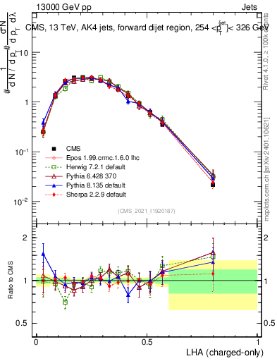 Plot of j.lha.c in 13000 GeV pp collisions