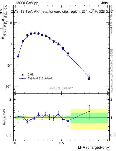 Plot of j.lha.c in 13000 GeV pp collisions