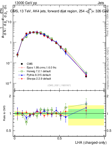 Plot of j.lha.c in 13000 GeV pp collisions