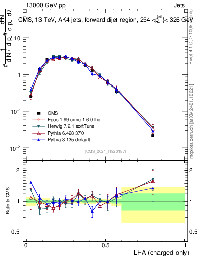 Plot of j.lha.c in 13000 GeV pp collisions