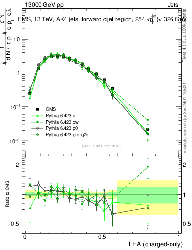 Plot of j.lha.c in 13000 GeV pp collisions