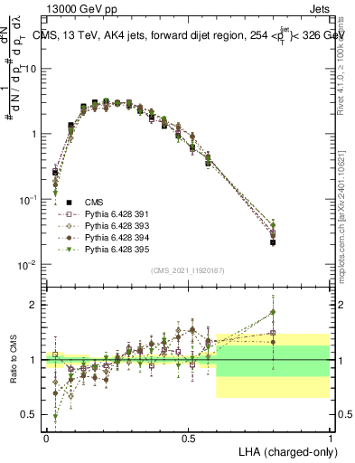 Plot of j.lha.c in 13000 GeV pp collisions