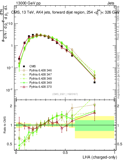 Plot of j.lha.c in 13000 GeV pp collisions