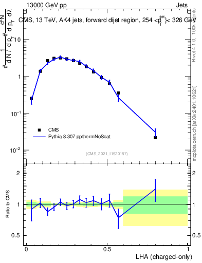 Plot of j.lha.c in 13000 GeV pp collisions