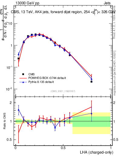 Plot of j.lha.c in 13000 GeV pp collisions