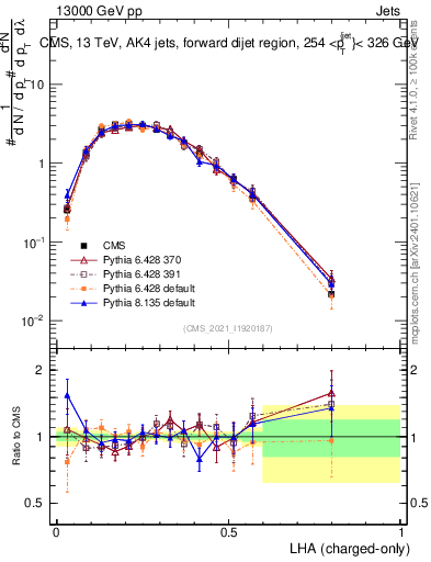 Plot of j.lha.c in 13000 GeV pp collisions