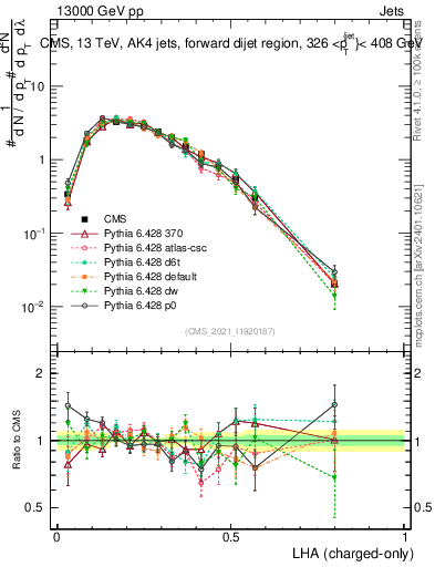 Plot of j.lha.c in 13000 GeV pp collisions