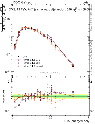 Plot of j.lha.c in 13000 GeV pp collisions