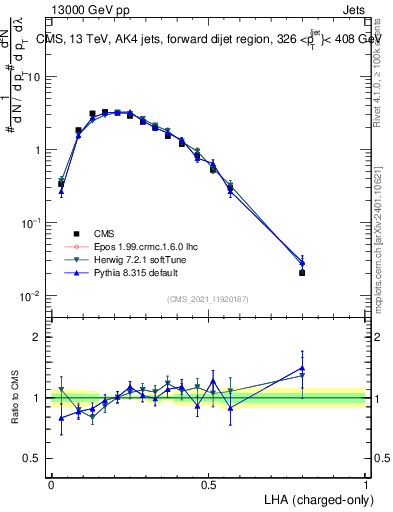 Plot of j.lha.c in 13000 GeV pp collisions