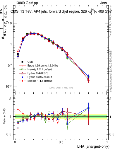 Plot of j.lha.c in 13000 GeV pp collisions
