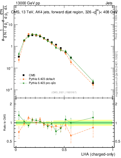 Plot of j.lha.c in 13000 GeV pp collisions