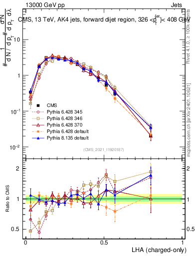 Plot of j.lha.c in 13000 GeV pp collisions