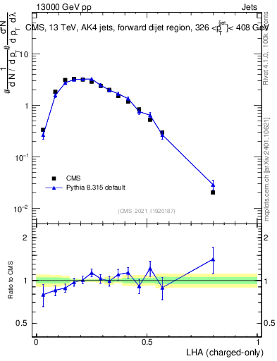 Plot of j.lha.c in 13000 GeV pp collisions