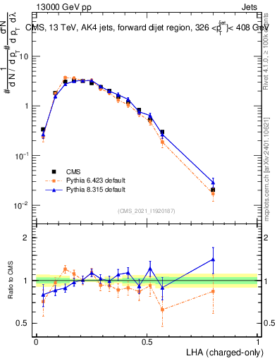 Plot of j.lha.c in 13000 GeV pp collisions