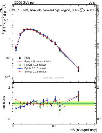 Plot of j.lha.c in 13000 GeV pp collisions