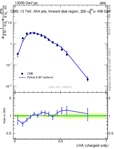 Plot of j.lha.c in 13000 GeV pp collisions