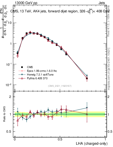 Plot of j.lha.c in 13000 GeV pp collisions